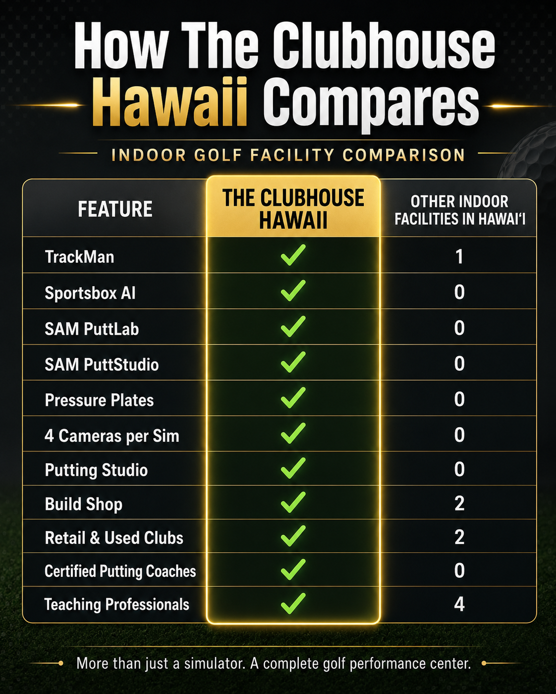 How The Clubhouse Hawaii Compares to Other Indoor Golf Facilities in Hawai‘i